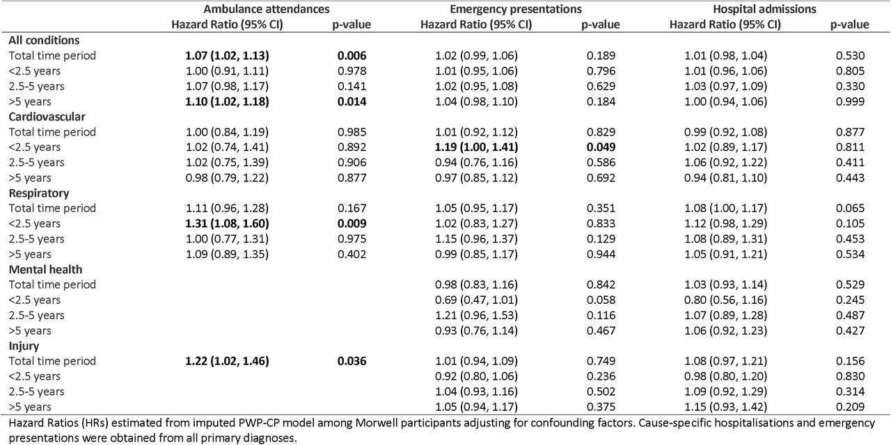 Changes in hospital admissions, emergency presentations, and ambulance attendances in association with a 10µg/m increase in daily mean mine fire-related PM2.5 exposure for female participants using the primary diagnosis code for emergency presentations and hospital admissions