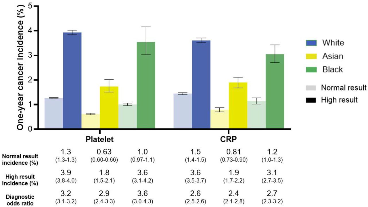 One-year cancer incidence by platelet count and CRP result, and ethnicity.Lighter bars represent a normal test result, and darker bars represent a high test result. Blue bars represent the average one-year cancer incidence for White patients, yellow bars for Asian patients, and green bars for Black patients. Black error bars represent 95% CIs. The table reports the incidence (%) and the diagnostic odds ratio of a one-year cancer diagnosis with 95% CIs in brackets underneath its corresponding ethnic group and blood marker from the chart above.Adjusted for gender, age group in 10-year bands (40 to 49 years, 50 to 59 years, 60 to 69 years, 70 to 79 years, and 80 + years), sex (male or female), smoking status (ever or never), CMS grouping, BMI category, IMD quintile, and year of test.