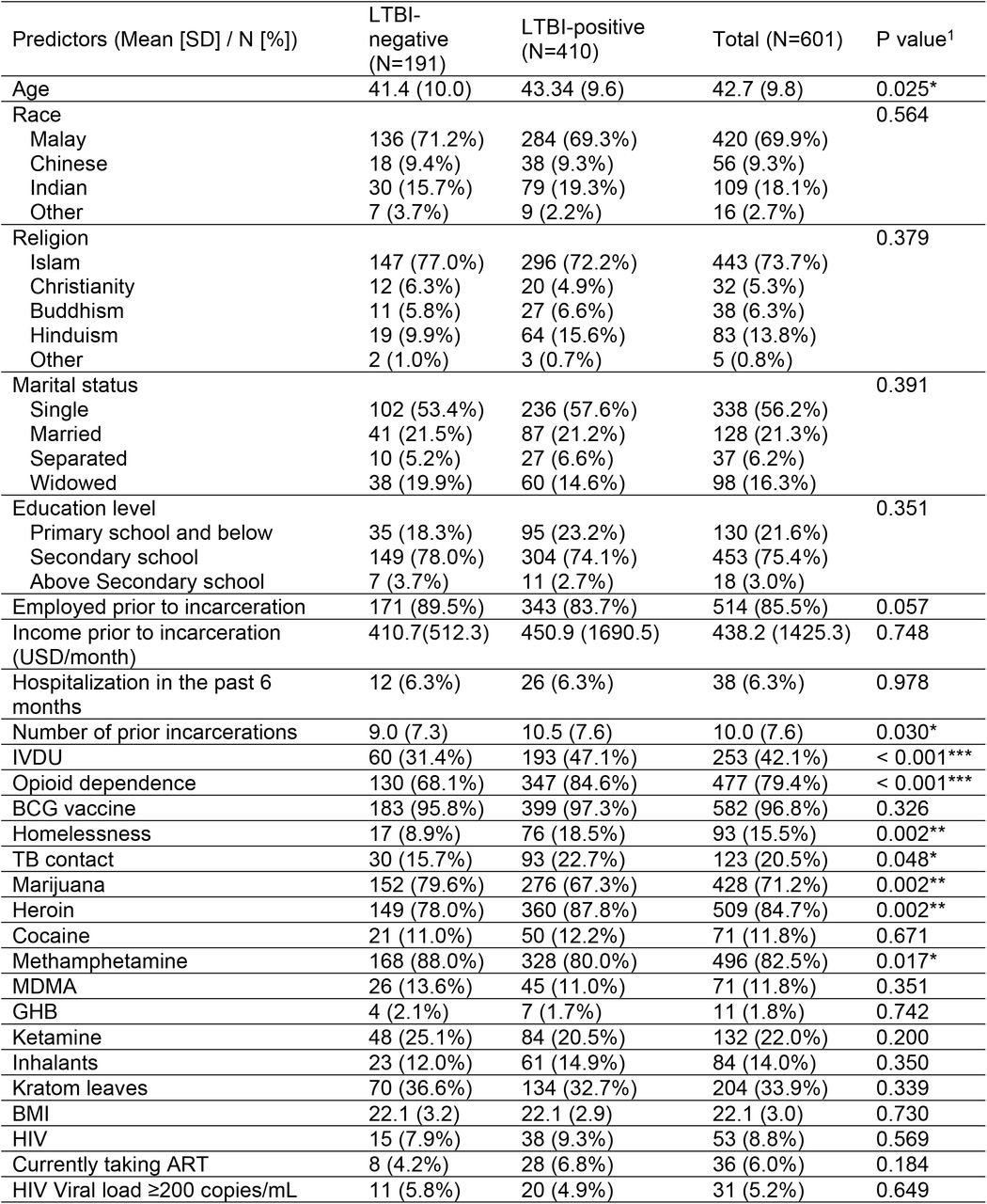 Comparison of full baseline characteristics, stratified by LTBI status (N=601)