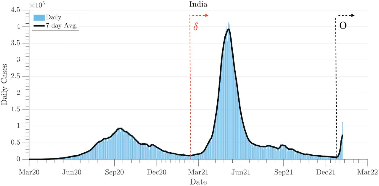 COVID-19 waves in India. The first and second waves as well as the onset of the third wave are shown. Arrows with δ and O indicate pandemic to be primarily driven by Delta and Omicron variants respectively. The dominance of Omicron in the third wave will be established later.