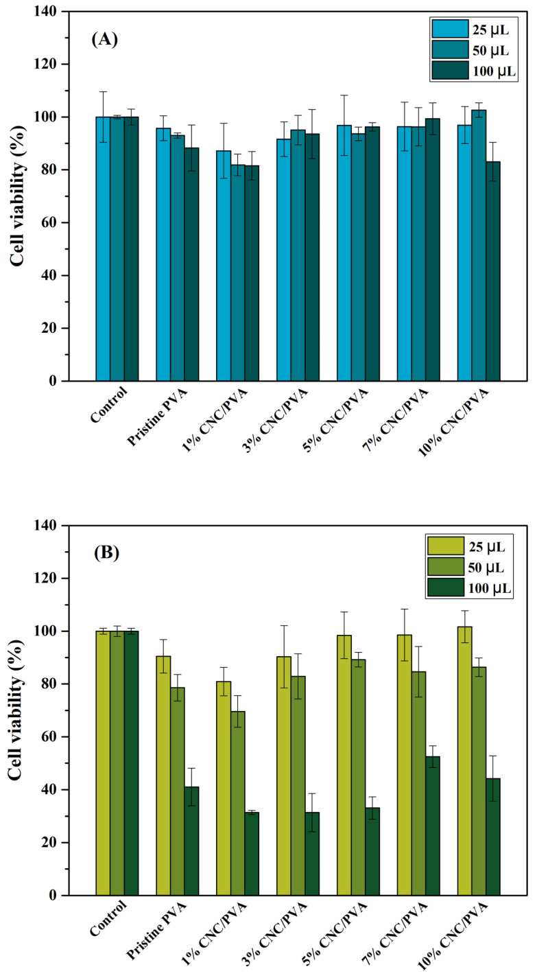 Cytotoxicity of cellulose nanocrystals from hemp and polyvinyl alcohol-based composite hydrogel extract at 25, 50, and 100 µL cultured with (A) cancer cells (Hela) and (B) fibroblast cells (HDFa).