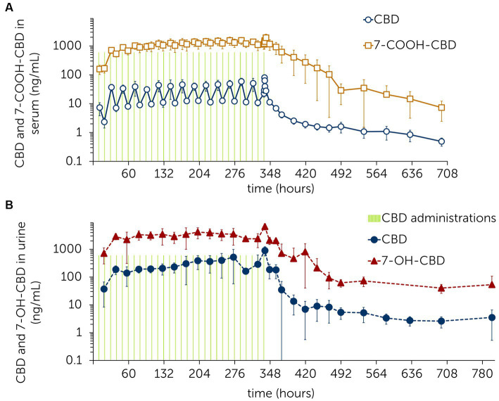 Mean ± standard deviation of serum (A) and urine (B) concentrations of cannabidiol (CBD) and the metabolites 7-hydroxy-cannabidiol (7-OH-CBD) and 7-carboxy-cannabidiol (7-COOH-CBD) following multiple administrations of CBD paste (3 mg/kg po) twice daily over 2 weeks with subsequent sample collection.