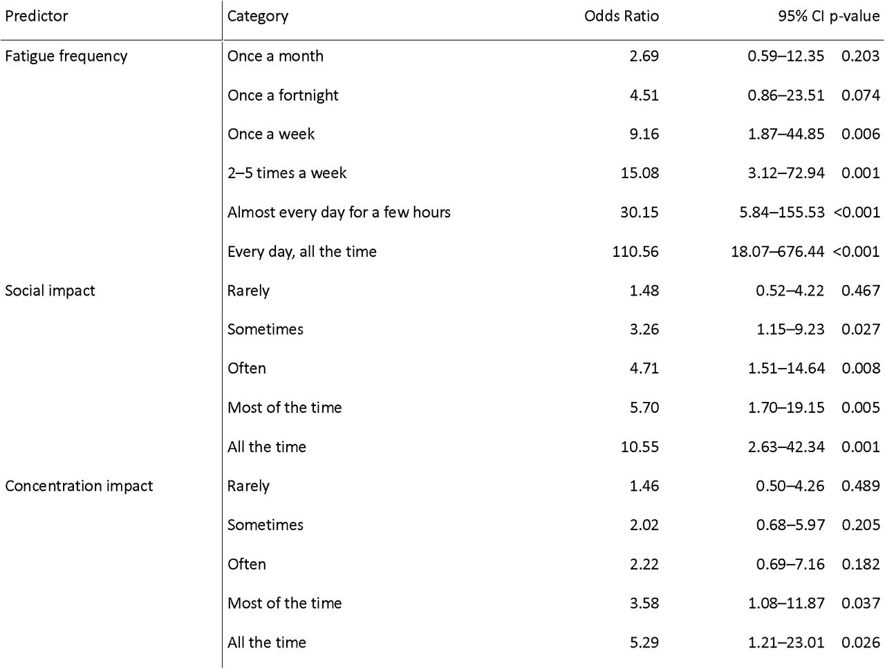 Ordinal logistic regression for predictors of self-rated severity (1-10).