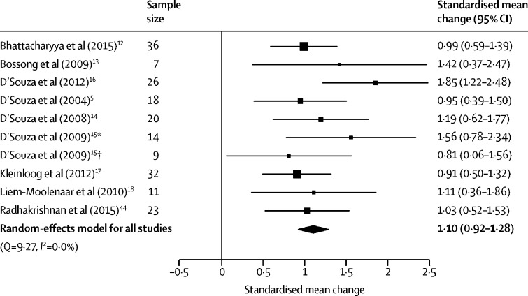 Forest plot of total psychiatric symptom severity following THC relative to placeboThe size of the squares reflects the weight attributed to each study. Exact study weights are presented in the appendix (p 13). The diamond denotes the summary effect size for the random-effects model for all studies, and the width of the diamond depicts the overall 95% CI. THC=Δ9-tetrahydrocannabinol. *Low cannabis use sample. †High cannabis use sample.