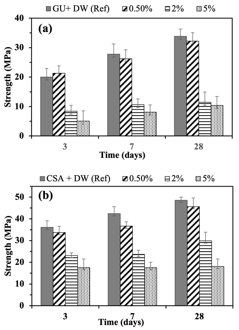 Compression strength of (a) GU, and (b) CSA cements, with and without hemp hurds lixiviate.