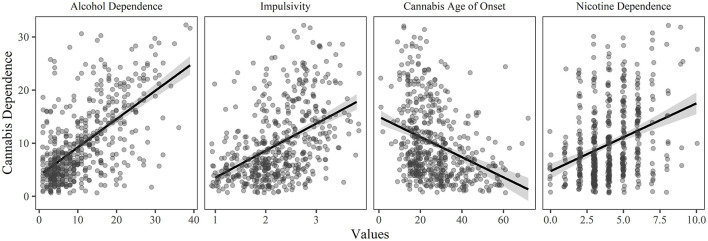 The relationship between cannabis dependence and each of the significant predictor variables (p < 0.05 and relative importance ≥ 0.02) in the final model of the hierarchical regression, holding all other variables constant.