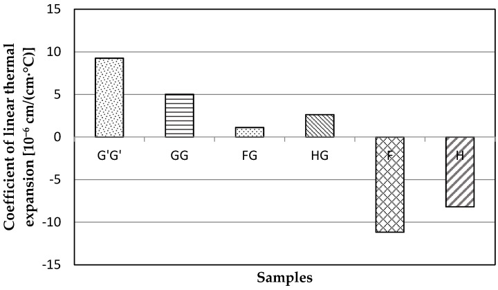 Coefficient of thermal linear expansion for composite samples with commercial glass fiber alone (G’G’), glass fiber (GG), flax and glass fiber (FG), hemp-agave and glass fiber (HG), flax fiber alone (F), and hemp fiber alone (H) measured with ASTM D6341.