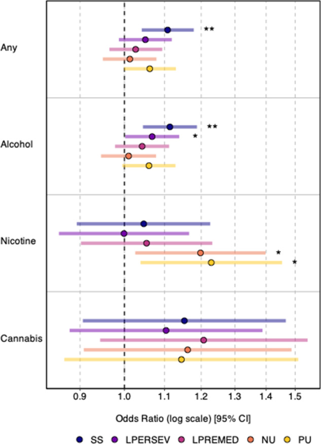 Associations between UPPS-P PGSs and substance use initiation. Odds ratios and 95% confidence intervals, presented on a log scale, for associations between each UPPS-P PGS and substance use variable from separate regression models. SS, sensation seeking; LPERSEV, lack of perseverance; LPREMED, lack of premeditation; NU, negative urgency; PU, positive urgency. *p < 0.05, **p FDR < 0.05.