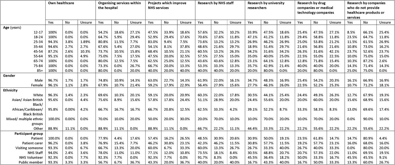 Perception of howanonymised health data is currently used. Respondents were asked whether they believed that their health data was currently used for the seven purposes outlined.