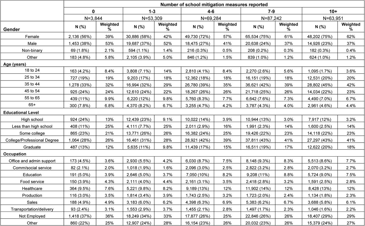 Selected demographics among participants with ≥1 school-aged child in the household attending any in-person schooling (part-time or full-time) by number of reported school mitigation measures; observed and survey-weighted percentages reported.