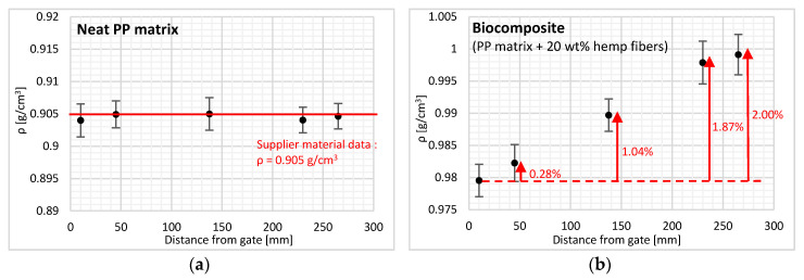 Density along the flow path for the (a) neat polypropylene (PP) matrix and (b) PP reinforced with hemp fibers. Error bars correspond to plus or minus the standard deviation.