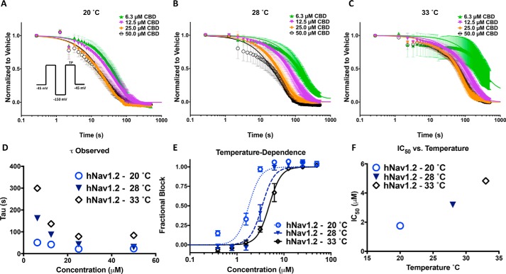 Lower temperatures increase kinetics and potency of CBD inhibitory effects. A–C, the kinetics of CBD block at 20, 28, and 33 °C at 50. 0, 25.0, 12.5, and 6.3 μm (20 °C: 6.3 μm = 51.0 ± 0.6 s, 12.5 μm = 42.2 ± 0.3 s, 25.0 μm = 21.6 ± 0.4 s, 50.0 μm = 23.3 ± 0.3 s; 28 °C: 6.3 μm = 162.6 ± 0.9 s, 12.5 μm = 87.7 ± 0.2 s, 25.0 μm = 42.8 ± 0.1 s, 50.0 μm = 30.4 ± 0.4 s; 33 °C: 6.3 μm = 299.0 ± 9.5 s, 12.5 μm = 137.0 ± 0.5 s, 25.0 μm = 79.2 ± 0.3 s, 50.0 μm = 84.1 ± 0.3 s, n = 10–14). The variability at the lower concentration of 6.3 μm at 33 °C is larger because of the slowing of CBD effect. D, time constants associated with the plots at A–C. E, IC50 at the noted temperatures (IC50 (μm): 20 °C = 2.1 ± 0.1, 28 °C = 3.4 ± 0.1, 33 °C = 4.7 ± 0.2, n = 2–11), the slope factor is fixed at 3.4. F, relationship of CBD potency as a function of temperature.