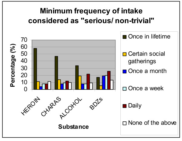 Minimum frequency of intake considered by the respondents as "serious/non-trivial".