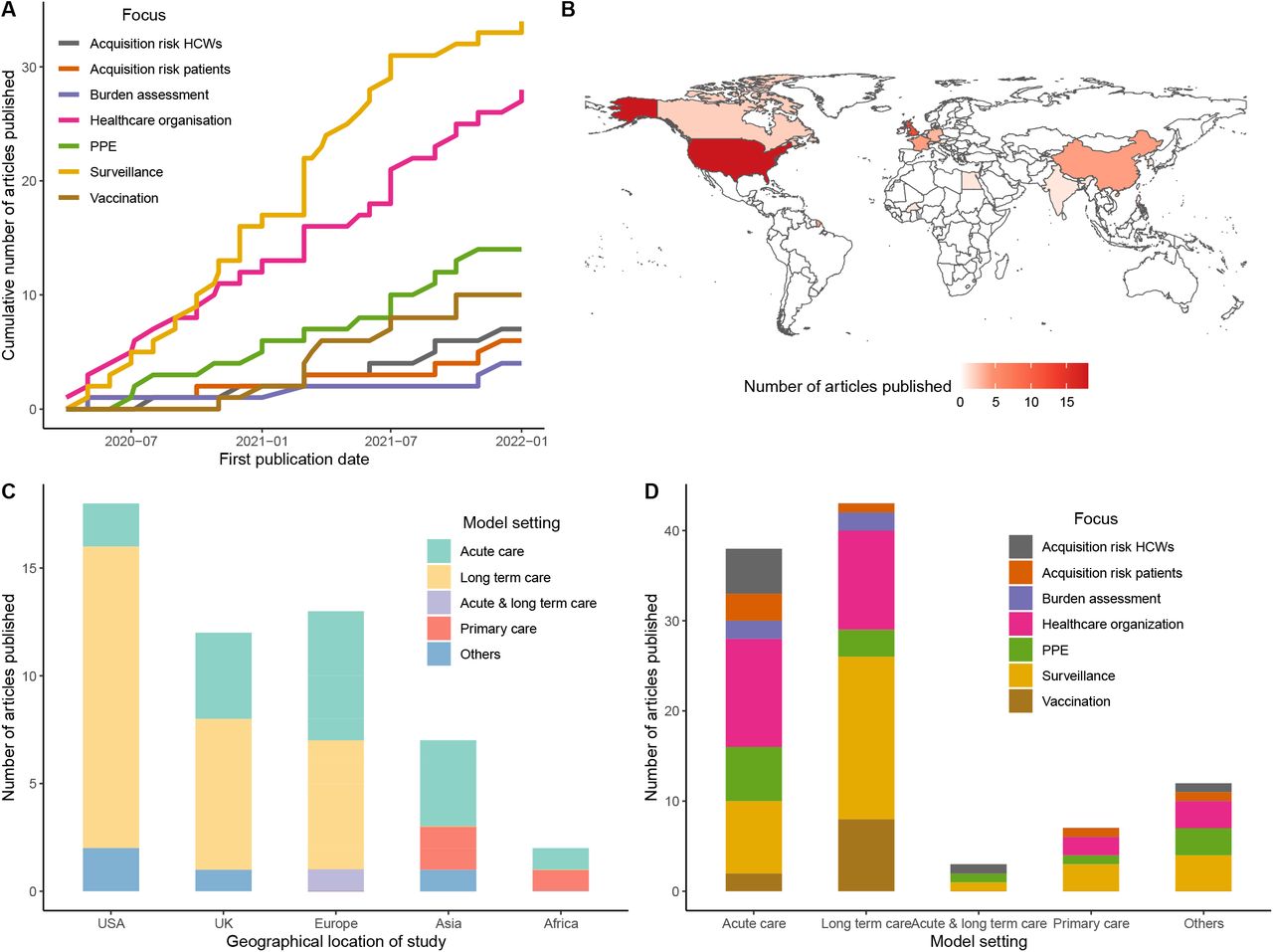 Characteristics of identified models of SARS-CoV-2 transmission within healthcare settings.(A) Cumulative number of modelling studies made accessible per month since March 2020, stratified by primary focus(es) addressed. The date used is the date of first publication, either on a public archive or in a journal. Studies addressing several subjects are counted several times. (B) Geographical distribution of countries on which the modelling is focused. (C) Distribution of modelled healthcare settings per studied country. (D) Distribution of addressed subjects, depending on the type of healthcare setting. Studies addressing several subjects are counted several times.