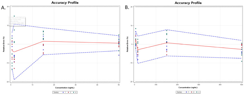 Accuracy profile for CBD (A) and 7-COOH-CBD (B).