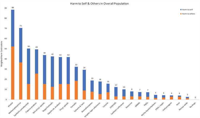 Drugs in order of their overall harm scores for the Aotearoa New Zealand population, showing contributions from harms experienced by those who use the drug and harm experienced by others. The cumulative weighted preference values (sum of all weighted scores for all the criteria of harm to those who use the drugs, and all the criteria of harm to others) for each drug are shown above each bar. Previous drug harm MCDA studies did not present drugs in order of decreasing overall harm.MCDA: multi-criteria decision analysis.