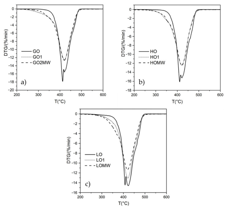 DTG curves for (a) GO, (b) HO, and (c) LO and the corresponding maleated derivatives.