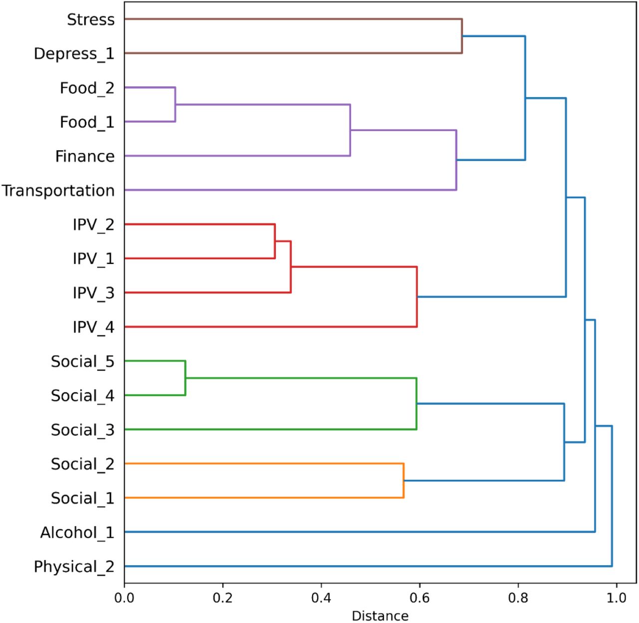 Clustering of questions based on associations between responses from patients. Clusters are colored based on a distance threshold of 0.7. Questions connected at shorter distances have more highly associated responses, such as Food_2 to Food_1 and Social_5 to Social_4.