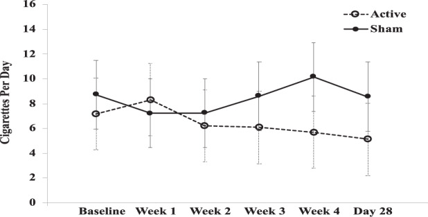 Interaction plot of cigarette use over time between active and sham treatment.Interaction plot of cigarette use over the course of the trial with values given as estimated marginal means (EMM) ± standard error was used as error bars. EMM were used in interaction plots as a function to visualize the model at the group level (active and sham, each time point), not at the participant or data point level.