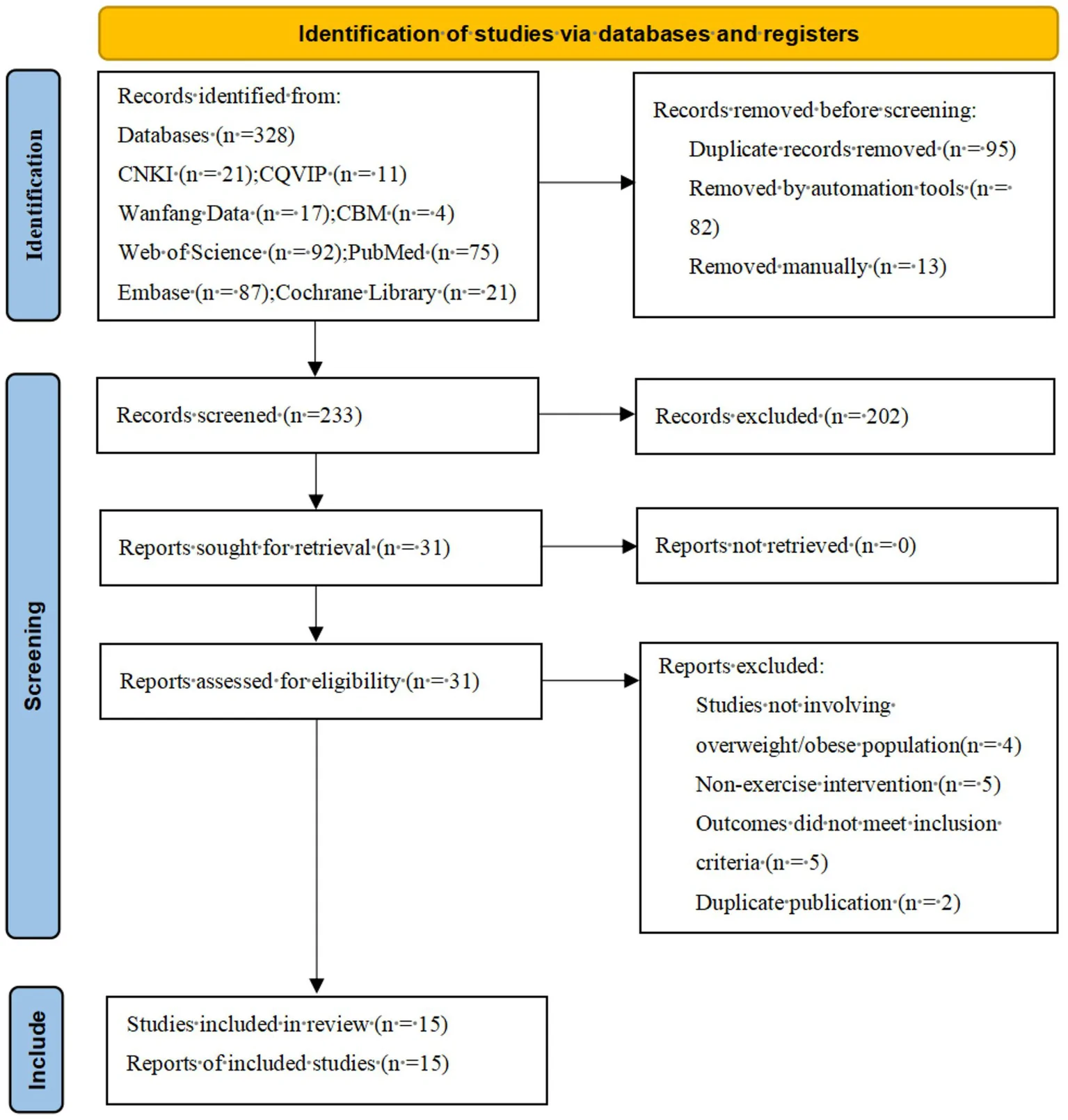 Flowchart illustrating the identification, screening, eligibility, and inclusion stages of a systematic review, starting with 328 records, screening 233, assessing 31 for eligibility, and including 15 studies in the final review.