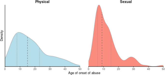 Kernel Density Estimates showing the age distribution at onset of sexual and physical violence. Dashed lines indicate quartiles. A Kolmogorov-Smirnov test rejected the null hypothesis of equality of these two distributions (p < 0.001), indicating a statistically significant difference in the age profiles of sexual versus physical violence onset