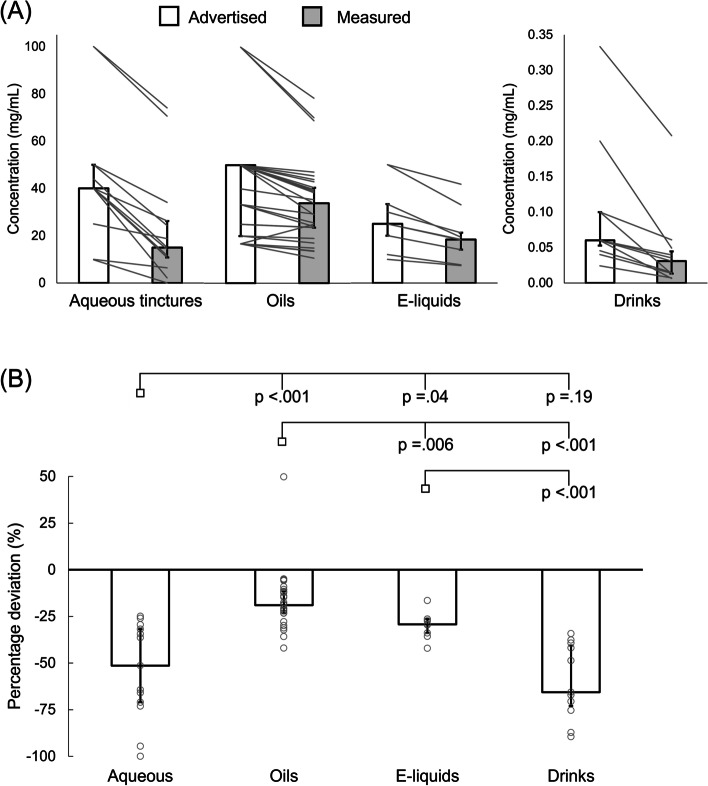 Absolute and relative deviation from advertised cannabidiol (CBD) concentrations for each product type. A Advertised versus measured absolute cannabidiol concentrations (p < .001 for each product type). B Relative deviation from advertised cannabidiol concentrations; columns and error bars are medians ± interquartile ranges; grey lines (A) and open circles (B) represent individual products; p-values on panel (B) correspond to pairwise comparisons between the condition below an open square versus the condition under each branch stemming from that square (p < .001 for ANOVA main effect)