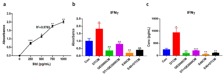Evaluation of secreted interferon gamma from CD8+ cells exposed to various conditioned media. Standard curves (a) and evaluated absorbances and concentrations for interferon gamma (IFNγ) from hair follicle dermal papilla stem cells (HFDPSCs) exposed to various conditioned media (b,c). Evaluating concentrations of IFNγs based on (a,b) panels. R, correlation coefficient (* p < 0.05; ** p < 0.01; *** p < 0.001).
