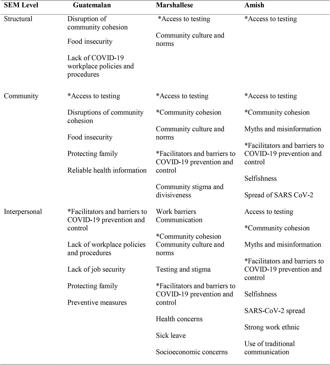 COVID-19 Themes Categorized by SEMa Levels and Ethnic Minority Group