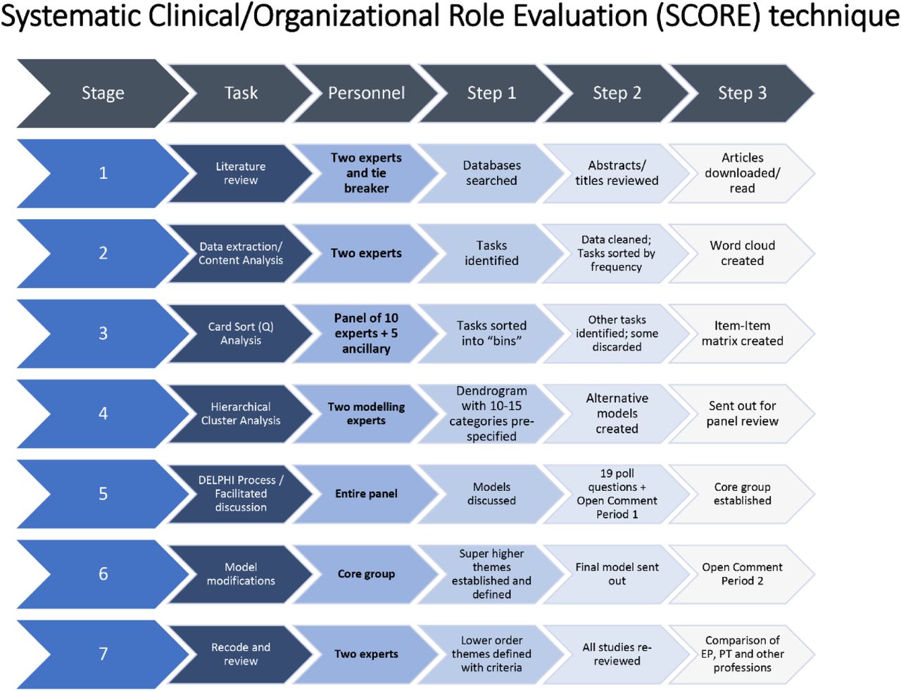 Systematic Clinical/Organizational Role Evaluation (SCORE) technique used in the current study