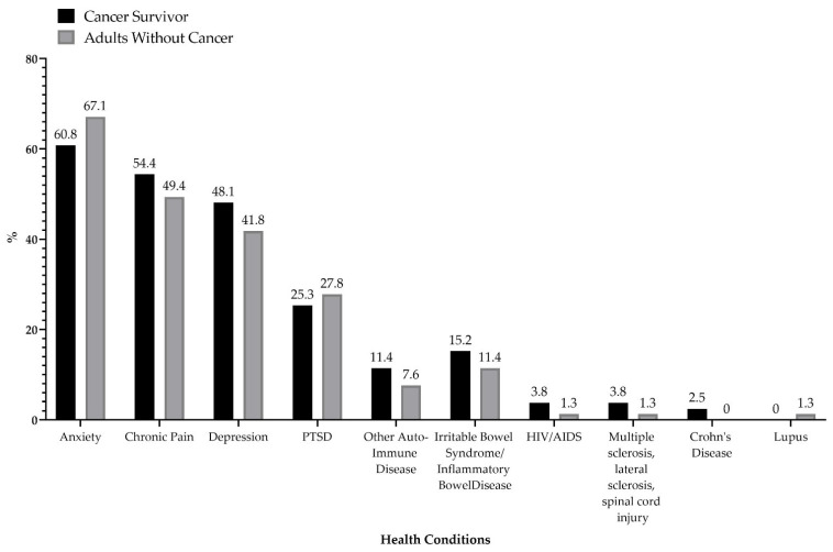 Frequency of Health Conditions Managed with Cannabis among the COVID-19 Cannabis Health Questionnaire respondents (21 March 2020–23 March 2021) among age-matched cancer survivors (n = 158).