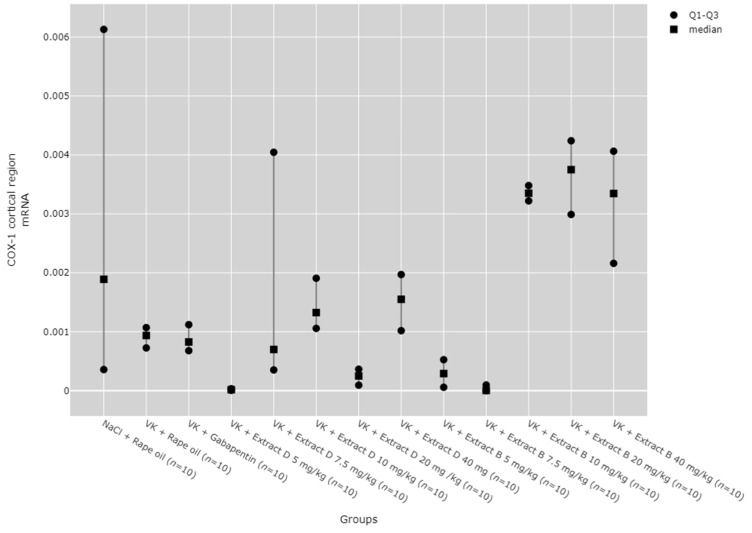 Comparison of COX-1 mRNA expression in the cortical region between groups. Statistical analysis was performed using the Kruskal–Wallis test (p < 0.001). Post hoc test results: VK + Extract B 10 mg/kg vs. VK + Extract D 5 mg/kg (p = 0.001), VK + Extract B 10 mg/kg vs. VK + Extract B 7.5 mg/kg (p = 0.018), VK + Extract B 20 mg/kg vs. VK + Extract D 5 mg/kg (p = 0.001), VK + Extract B 20 mg/kg vs. VK + Extract B 7.5 mg/kg (p = 0.013), VK + Extract B 40 mg/kg vs. VK + Extract D 5 mg/kg (p = 0.011) (only statistically significant results are presented).