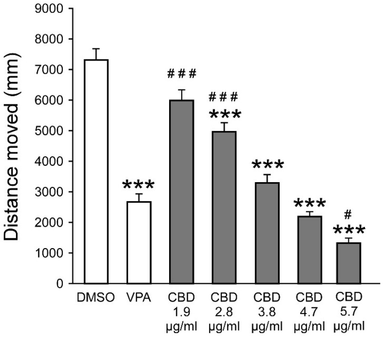 Effect of CBD concentration on PTZ-induced larval movement. Total distance moved (mm) by zebrafish larvae during 30 min of PTZ exposure following pre-treatment with DMSO, VPA (positive control), or varying concentrations of CBD. *** p < 0.001 vs. PTZ; # p < 0.05 vs. VPA; ### p < 0.001 vs. VPA.