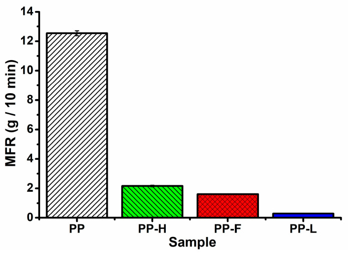 Melt flow rate of neat PP and composites reinforced with hemp, flax and Lyocell fibres.