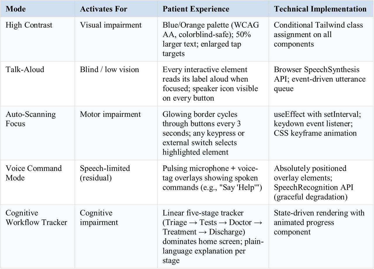 Accessibility modes in the ED Adaptive Interface v4/v5.