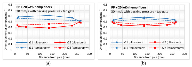 In-plane fiber orientation components from ultrasonic and tomography methods obtained for the (a) fan gate and (b) tab gate configurations.