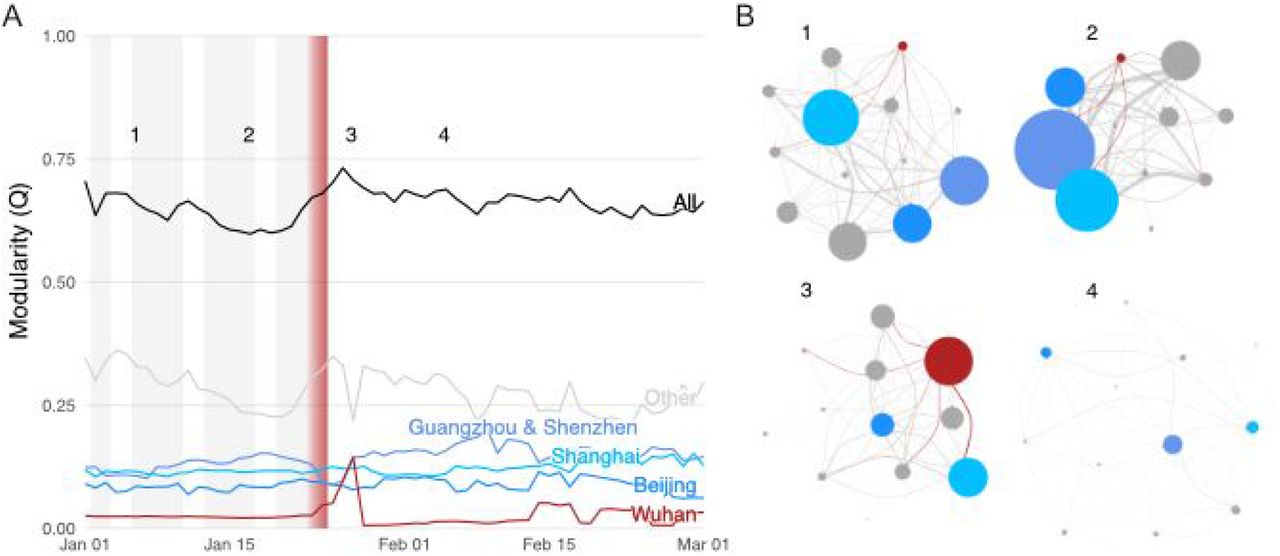 Community structure and modularity of movement network.The time series of total and sub-community modularity, and B) snapshots of the community networks on days before and after the cordon sanitaire. The communities for Wuhan (red) and several major cities (blues) are highlighted in A and B in both the community and edges between communities. The time series shows working week (grey bars; missing after nation-wide social distancing measures) as well as the initiation and enforcement of restrictions in Wuhan (red gradient) over 23rd to 24th January. The communities (circles) are sized according to within-community migration index, while their connections are sized according to their between community migration index.