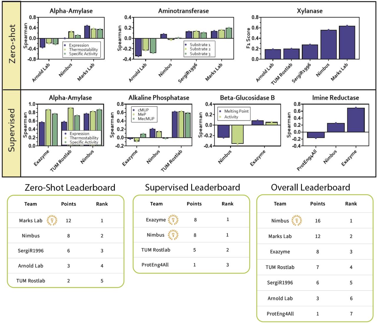 The in silico event results.Results for all in silico events, including the leaderboards for the Zero-Shot track, Supervised track, and combined overall in silico leaderboard. All results are shown as either Spearman (Spearman Correlation), FIOP (Fold-Improvement Over Positive control), or the weighted F1 Score. Definitions for the Alkaline Phosphatase event include: cMUP= Carboxy 4-methylumbelliferyl phosphate ester, MeP= methyl phosphate, and MecMUP= methyl phosphodiester. Important definitions for the Aminotransferase event include: Substrate 1=S-Phenylethylamine, Substrate 2=(4-Chlorophenyl)phenylmethanamine, Substrate 3 =1,3-Diphenyl-propane-1-amine.