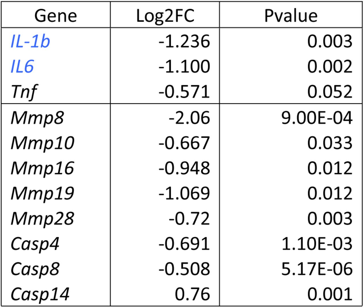 Expression of pro-inflammatory cytokines in BCP group compared to Oil group.