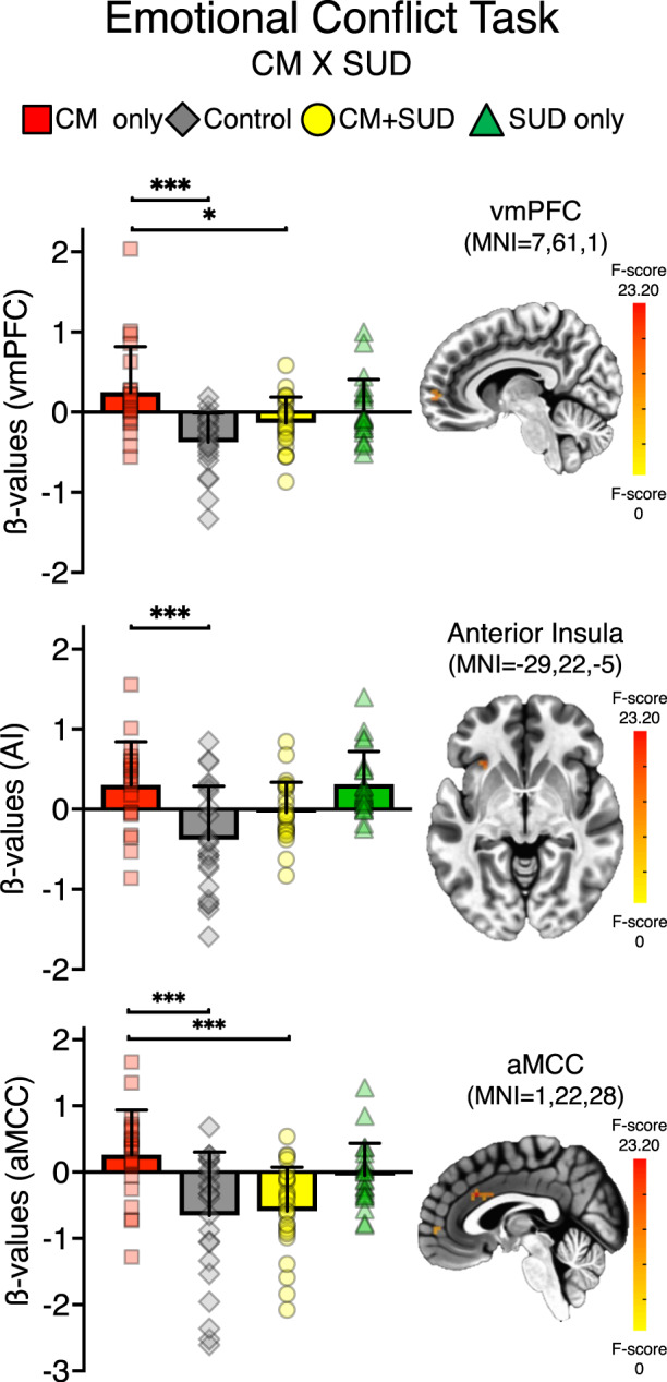 Emotional conflict task.A 2x2x2x2 linear LME model was performed at whole-brain, gray matter, voxel-wise level, with following factors: CM (yes/no) X SUD (yes/no) X Trial (conguent/incongruent) X Emotion (fear/happy). Per voxel P = 0.002, multiple comparison corrected at alpha = 0.05. Bar charts reflect ß-values extracted on significant clusters for the significant CM x SUD interaction, and post-hoc significance for the CM only group. *P < 0.05, **P < 0.01, ***P < 0.001.