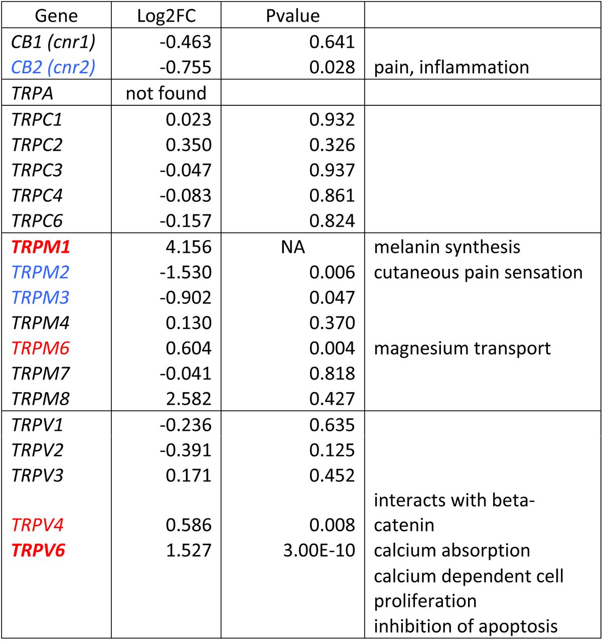 Expression of cannabinoid receptors and TRP channel genes.Genes up-regulated in BCP group compared to Oil group are written in red color and down-regulated genes are written in blue color. Genes written black are not significantly different between BCP and Oil group. Genes written in bold letter have P values over E-5. NA in PValue is outlayer compared to other genes presumably because of its extremely high expression in BCP group compared to Oil group.