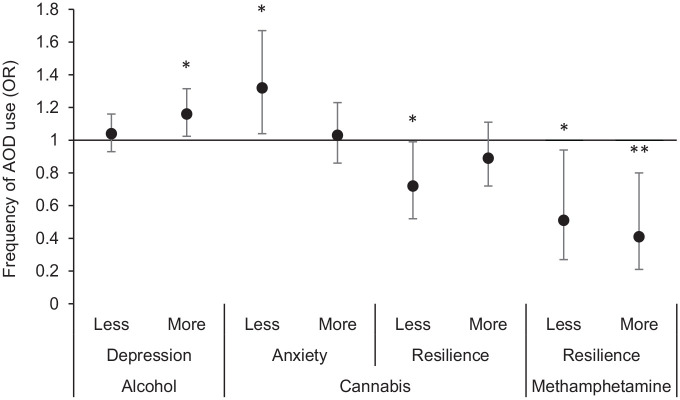Adjusted odds ratios (ORs) and 95% confidence intervals for mental health associates of changes in frequency of AOD use (using less or more frequently, compared with no change) divided by each drug type (x axis: 1 = no change in frequency, comparator group). Greater depression scores were associated with greater odds of using alcohol more frequently compared to no change. Greater anxiety was significantly associated with an increased odds of using cannabis less frequently compared to no change. Greater resilience was associated with a significant decreased odds of using cannabis and methamphetamines less frequently, as well as a decreased odds of using methamphetamines more frequently. *P < .05, **P < .010; see SM3 for table of full results.