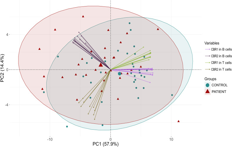 Principal component analysis (PCA) biplot displaying two groups: control (cyan circles) and patient (red triangles), with ellipses indicating group distributions. Arrows represent variables related to CBR1 and CBR2 expression in B and T cells. PC1 accounts for 57.9% of variance and PC2 for 14.4%.