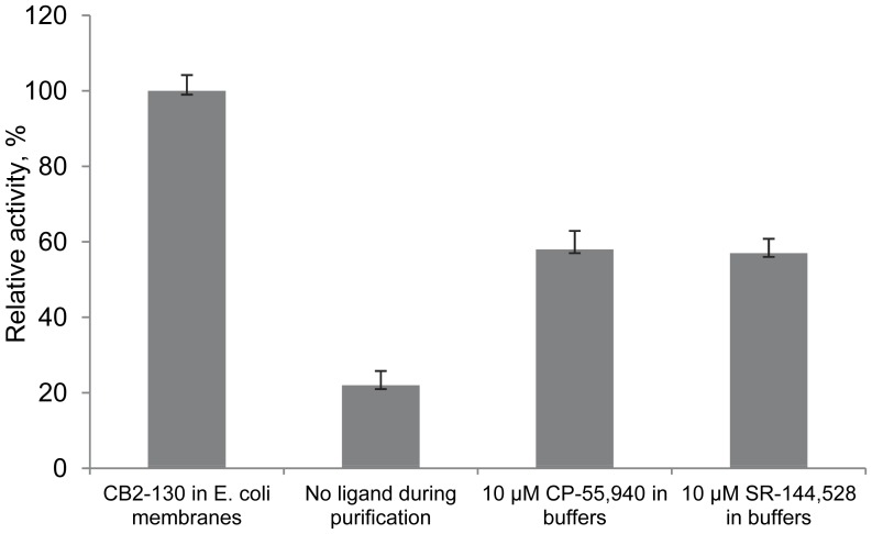 Stabilizing effects of cannabinoid ligands on CB2 in detergent micelles.Ligands (CP-55,940 or SR-144,528) at concentration 10 µM were introduced into buffers either through an entire purification procedure or just prior to the reconstitution of the purified CB2 into proteoliposomes as indicated. E. coli BL21(DE3) membranes expressing fusion CB2-130 were used as an activity standard. A quantity of 2 µg of E. coli membranes expressing CB2-130 or liposomes containing 6 ng of purified, reconstituted CB2 were used per reaction. Each point represents an average of duplicate measurements ± SD (error bars) of activity of a representative set of proteoliposome preparation (n = 3).
