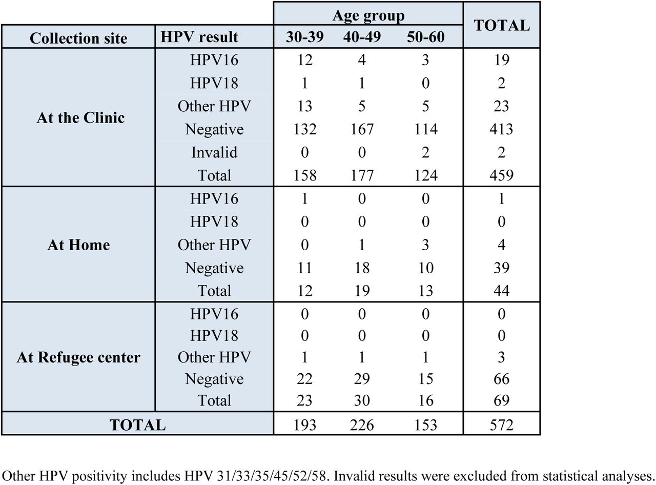 HPV test results stratified by age group and place of sample collection