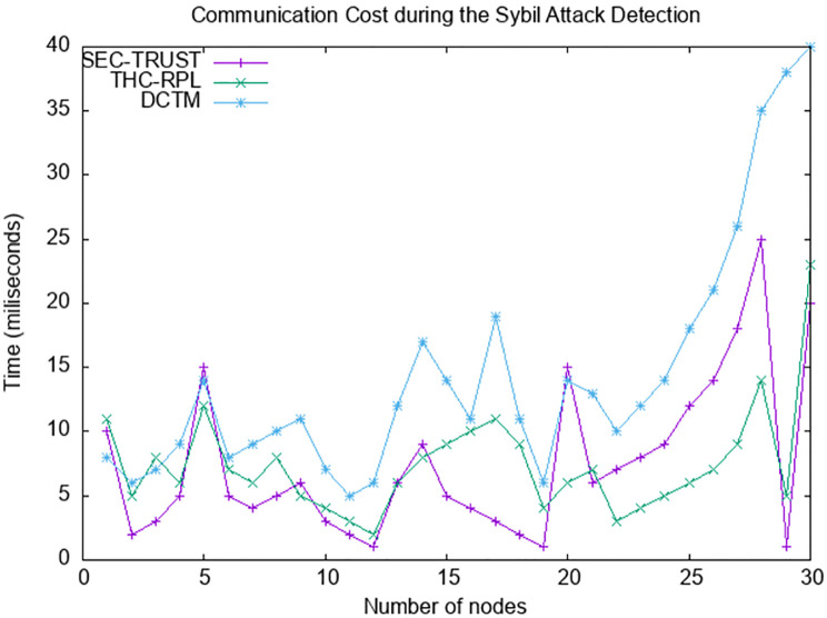 Communication Cost.