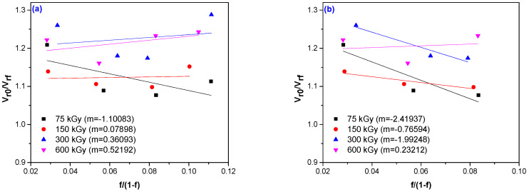 Graphical representation of the Kraus equation for EPDM/hemp fiber composites at different irradiation doses in order to determine the values of parameter ‘m’ for: (a) mixtures with 5, 10, 15 and 20 phr hemp and (b) for mixtures with 5, 10 and 15 phr hemp