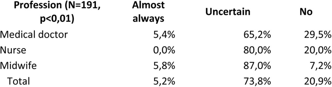Perceived ability to recognise and FGM by profession