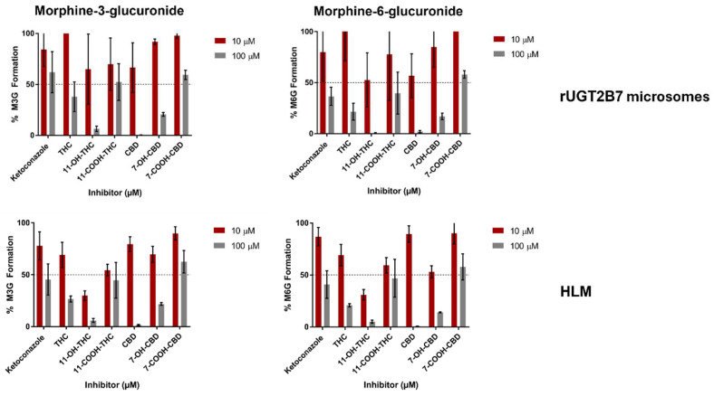 Inhibition assay screening of morphine-3-glucuronide and morphine-6-glucuronide formation in rUGT2B7 microsomes (upper panels) and HLM (lower panels).