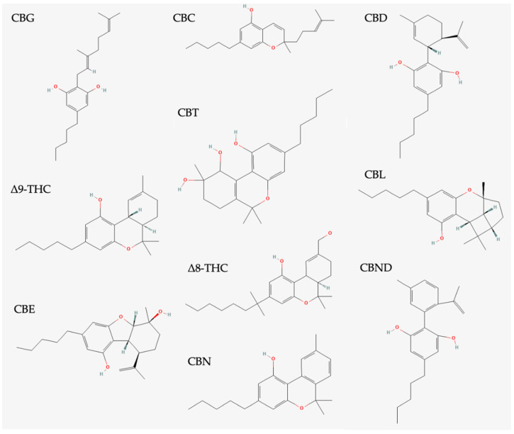 Overview of cannabinoid structures. Cannabigerol (CBG), cannabichromene (CBC), cannabidiol (CBD), (-)-Δ9-trans-tetrahydrocannabinol (Δ9-THC), cannabitriols (CBTs), cannabicyclol (CBL), cannabielsoin (CBE), (-)-Δ8-trans-tetrahydrocannabinol (Δ8-THC), cannabinodiol (CBND), and cannabinol (CBN).