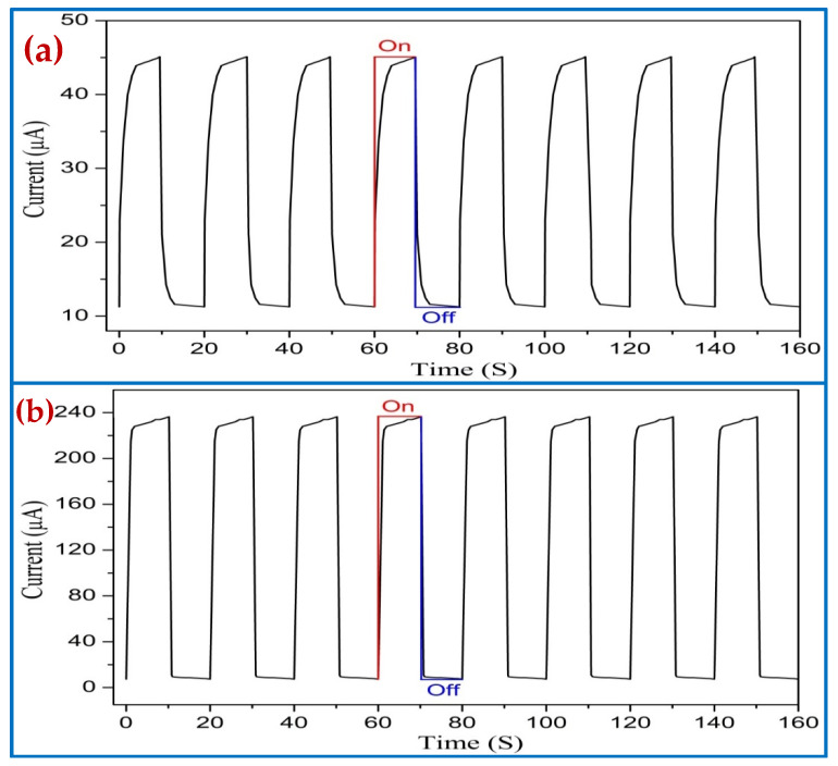 Repeatability properties (on/off) of the Al/ZnO nanorods’ UV PDs under pulsed UV light (380 nm) for optimum growth duration of 4 h: (a) no air bubbles and (b) air bubbles.